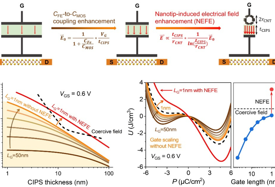Chinese researchers create advanced transistor with ultralow power consumption