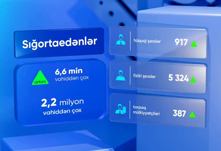 Ötən ay sığortaedənlərin sayı 2,2 milyon vahiddən çox olub