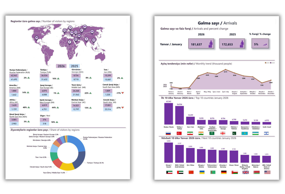 Azerbaijan welcomes over 180,000 foreign citizens in January 2026