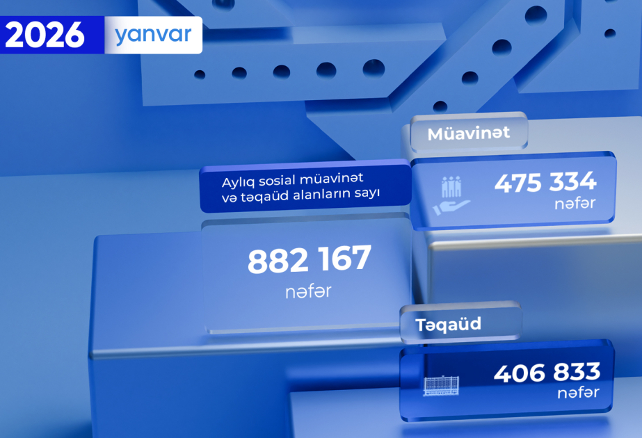 Yanvarda 882 min nəfərdən çox vətəndaşa aylıq sosial müavinət və təqaüd ödənilib