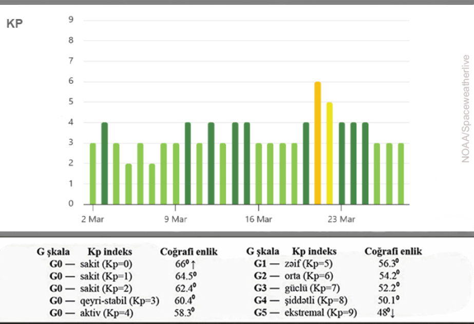 Rəsədxana: Geomaqnit sahəsi aktiv olacaq