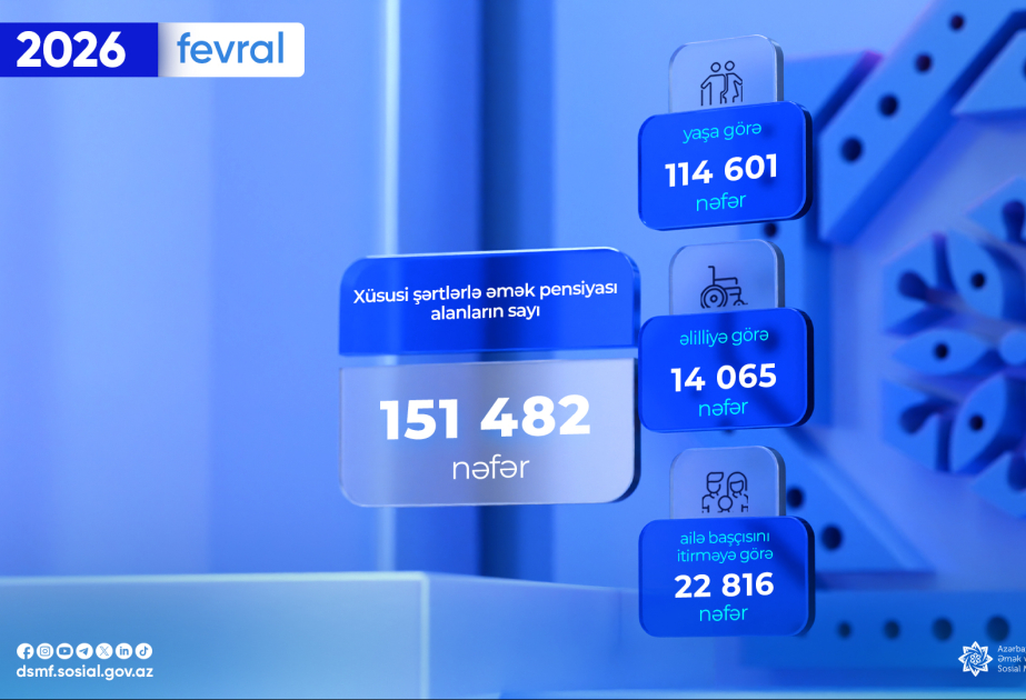 Xüsusi şərtlərlə əmək pensiyası alanların sayı açıqlanıb