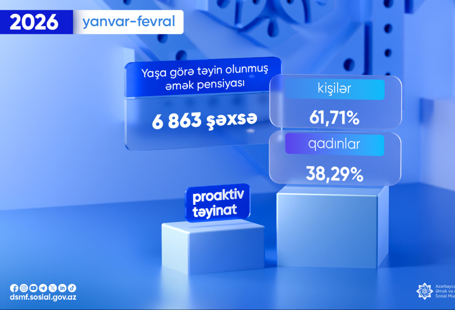 Son iki ayda proaktiv qaydada yaşa görə əmək pensiyası təyin edilənlərin sayı açıqlanıb