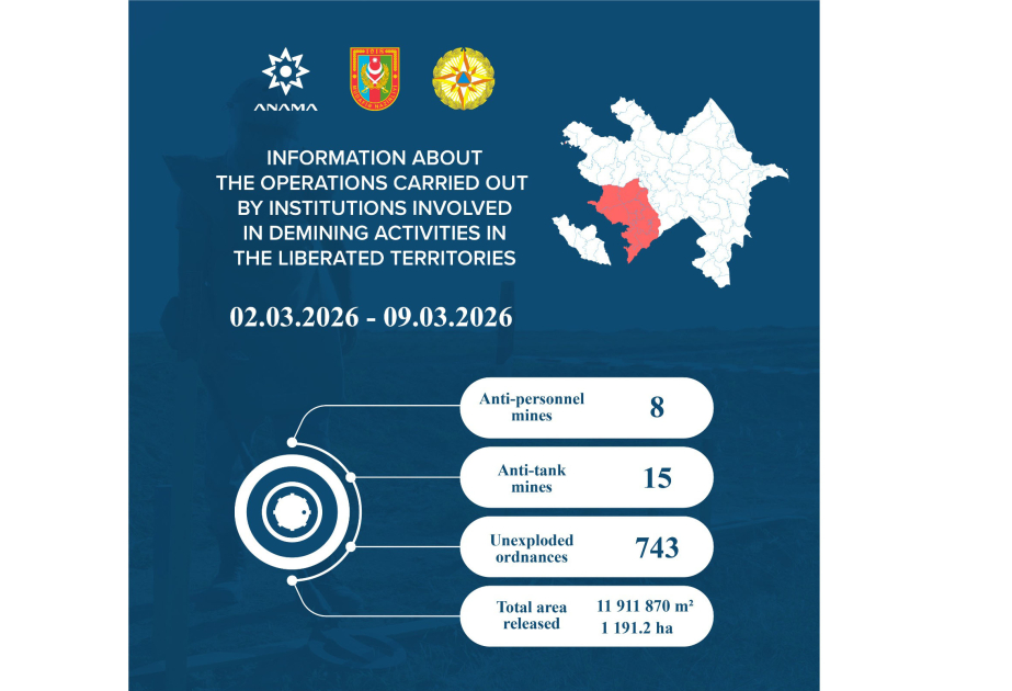 ANAMA neutralizes 23 mines and 743 UXOs over past week