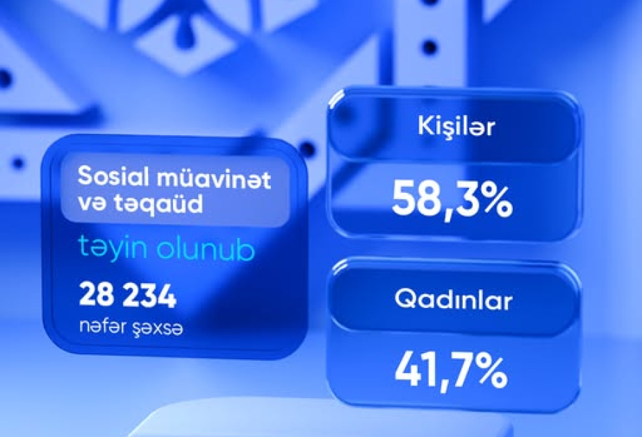 Son iki ayda proaktiv qaydada sosial müavinət və təqaüd təyin olunanların sayı açıqlanıb