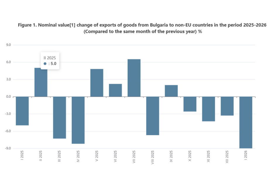 Bulgaria’s exports to non-EU countries down 9% in January 2026 y/y, imports up 5.3%