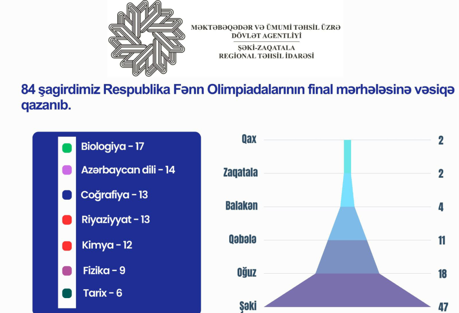 Fənn olimpiadalarının finalına Şəki-Zaqatala bölgəsi üzrə 84 şagird vəsiqə qazanıb