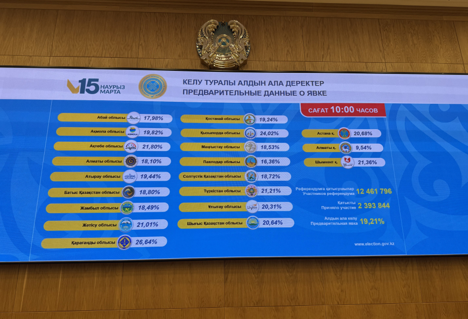 Qazaxıstanda referendumda iştirak 19,21 faiz təşkil edib