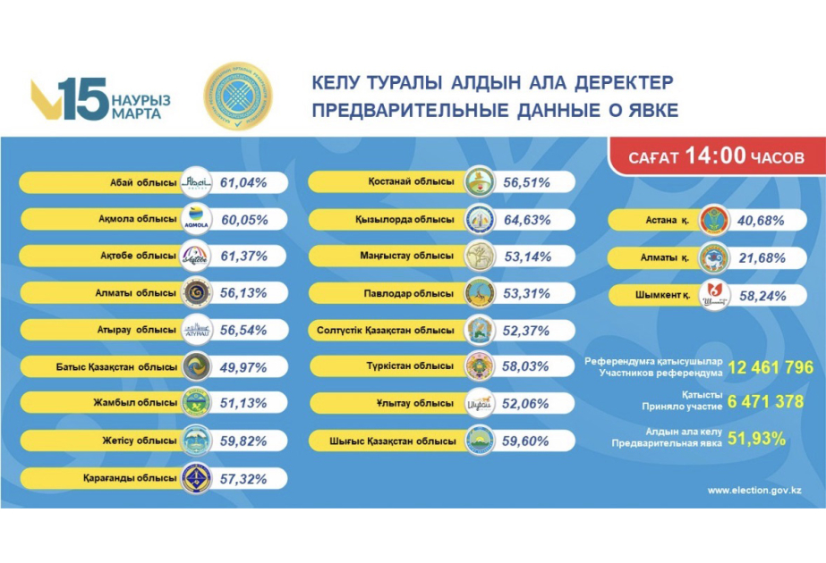 Референдум в Казахстане признан состоявшимся ВИДЕО