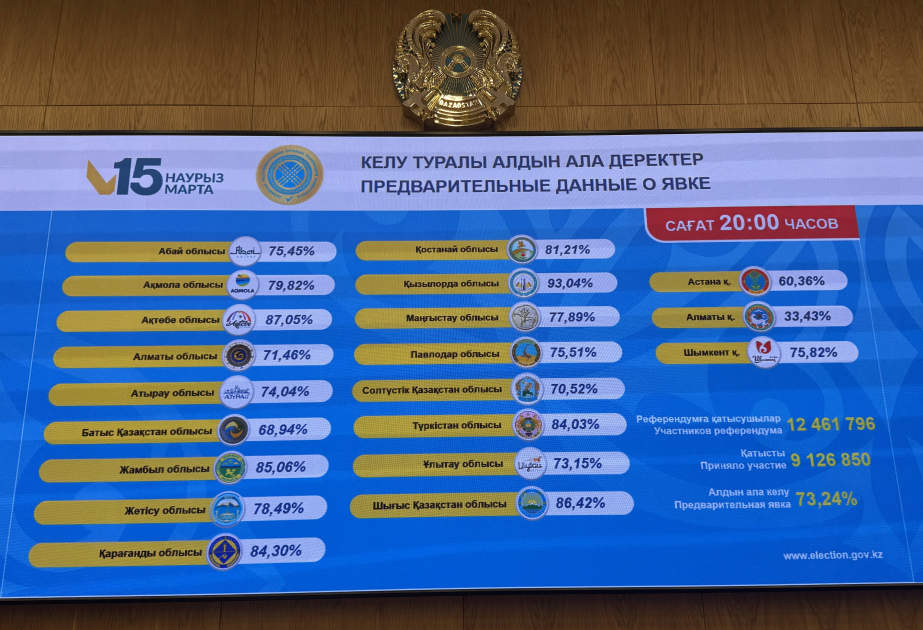 Qazaxıstanda keçirilən referendumda seçici fəallığı 73,24 faiz olub