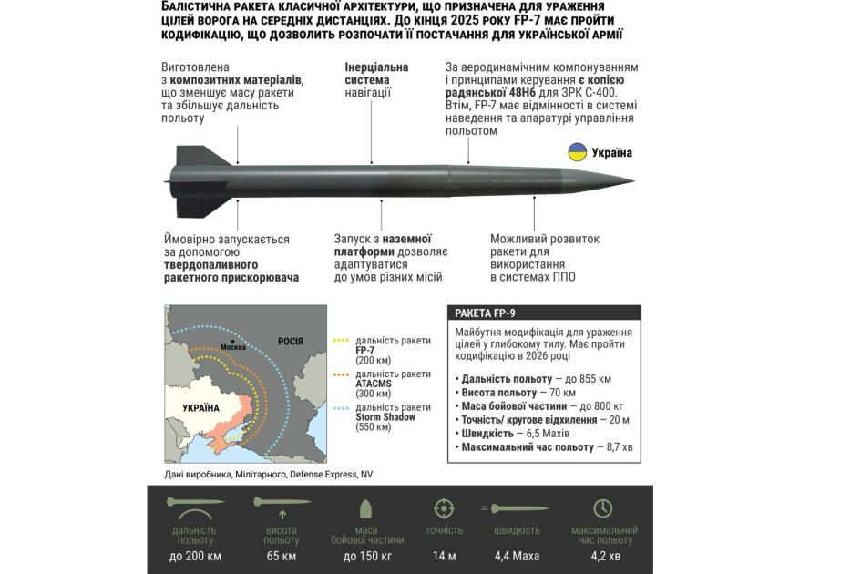 Украина начинает тестовые удары новой баллистической ракетой