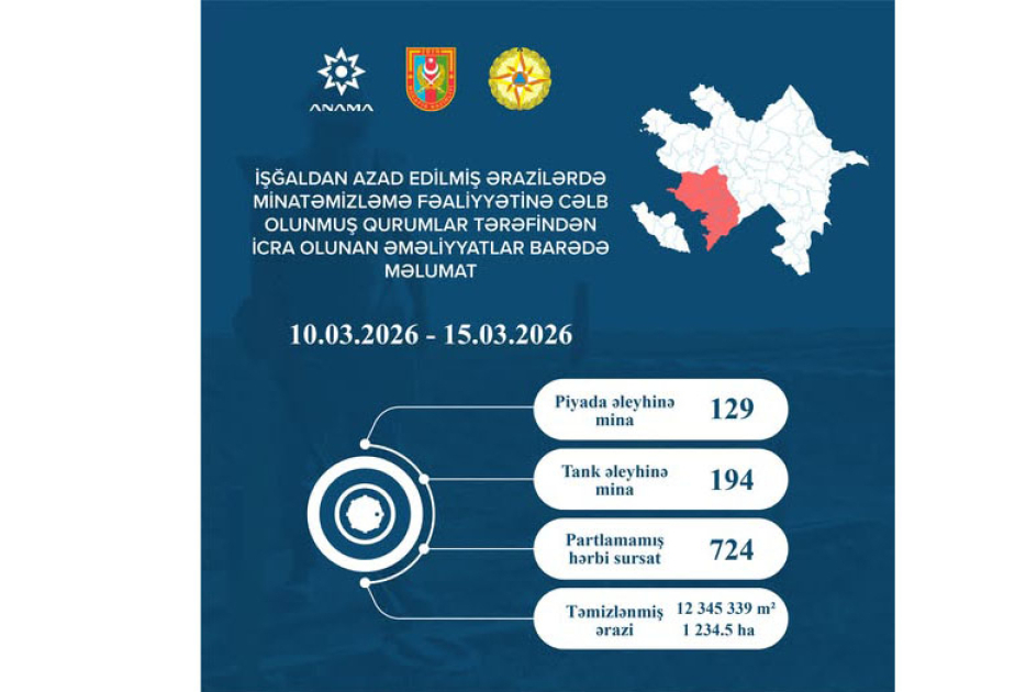 ANAMA: Vorige Woche mehr als 7 Hundert Blindgängern geräumt