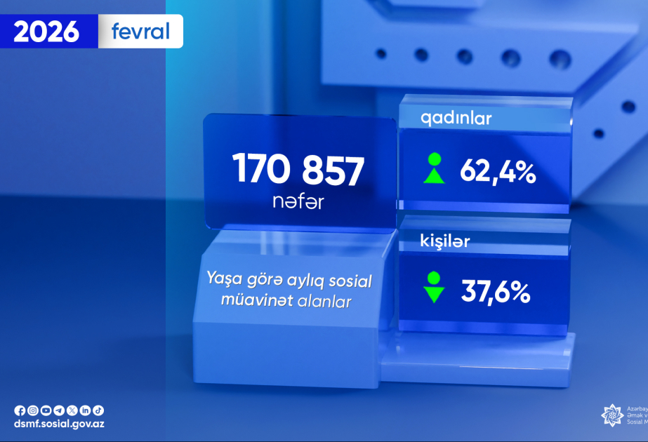 Ötən ay yaşa görə aylıq sosial müavinət alanların sayı açıqlanıb
