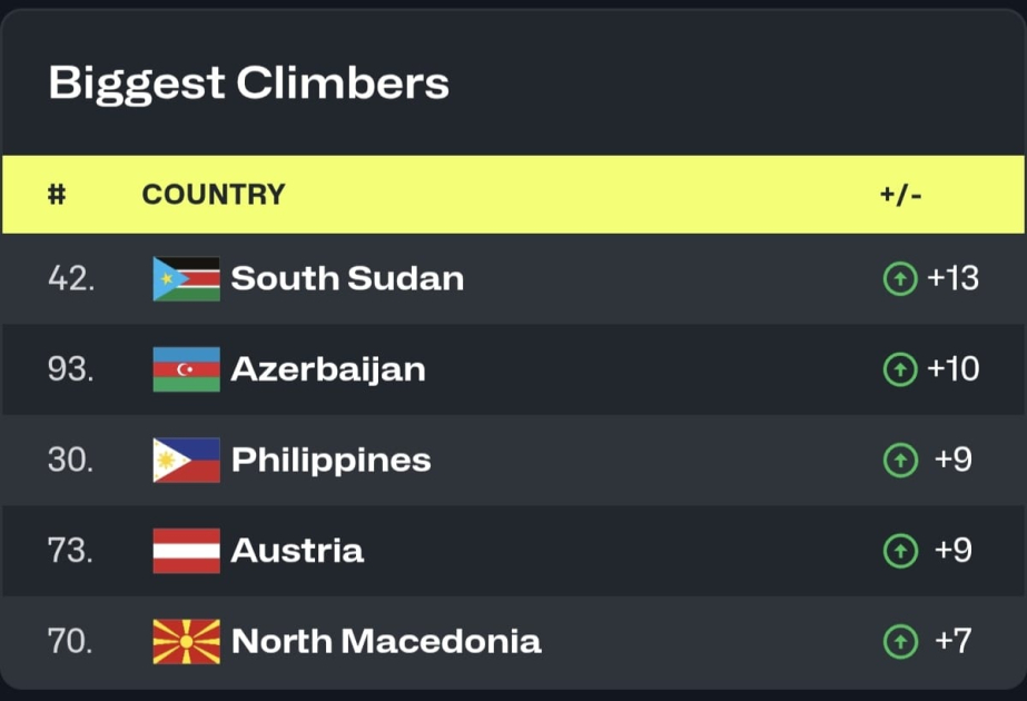 Azerbaijani national basketball teams advance in FIBA rankings