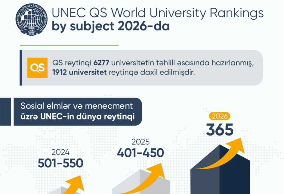 UNEC поднялся на 250-е место в мире по экономике