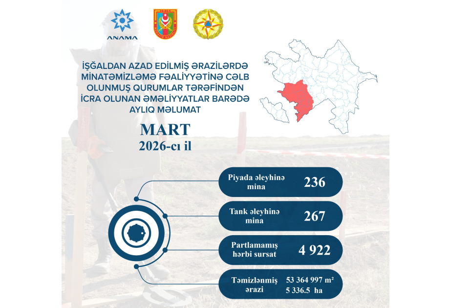Ötən ay 503 mina və 4922 partlamamış hərbi sursat zərərsizləşdirilib