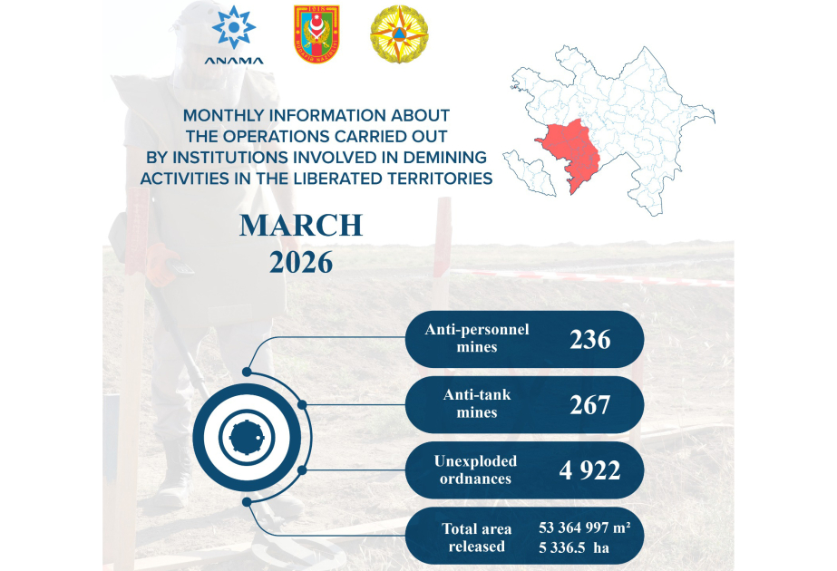 ANAMA neutralizes 503 mines and 4,922 UXOs last month