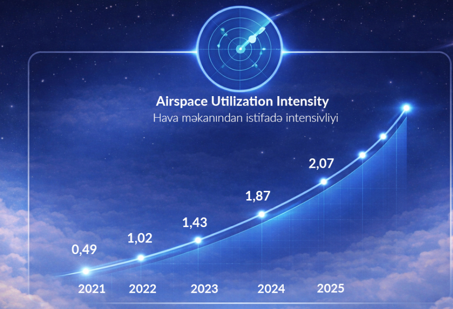 El espacio aéreo de Azerbaiyán fortalece su posición en la red global de tránsito