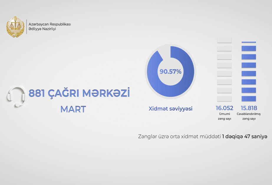 Mart ayında Ədliyyə Nazirliyinin “881” Çağrı Mərkəzində xidmət səviyyəsi 90 faizi keçib