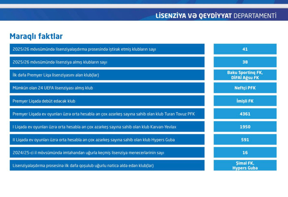 Azərbaycanda bu mövsüm 38 futbol klubu lisenziya alıb