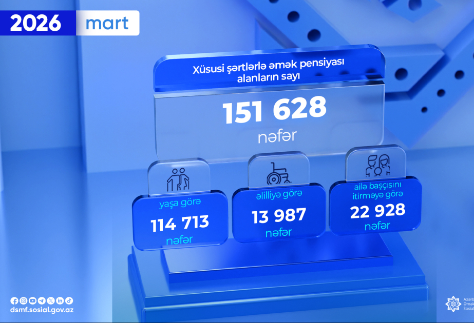 Ötən ay xüsusi şərtlərlə əmək pensiyası alanların sayı açıqlanıb