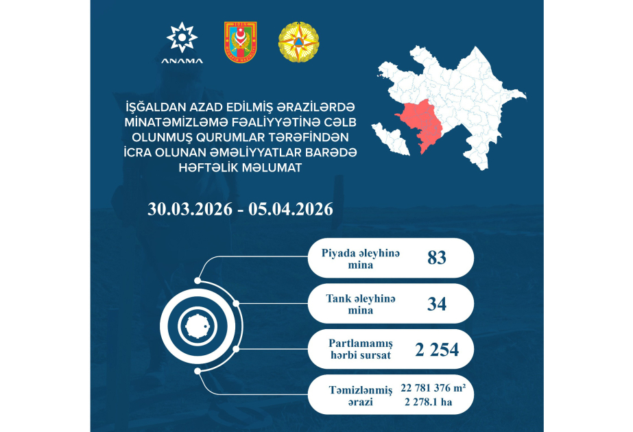 ANAMA: 117 mines and 2,254 UXOs neutralized over the past week