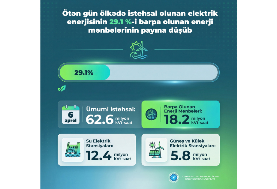 Более 29% электроэнергии за сутки выработано из ВЭИ