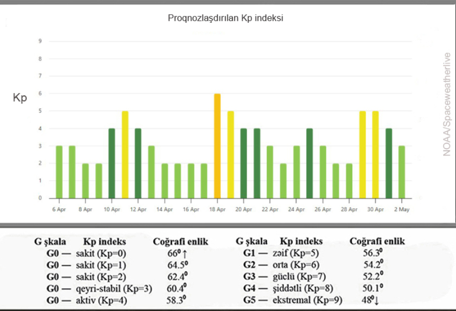 Kosmik hava proqnozu açıqlanıb