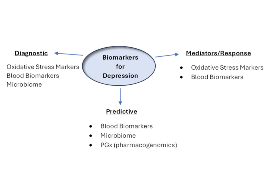 Biomarkers could improve depression diagnosis: Australian study