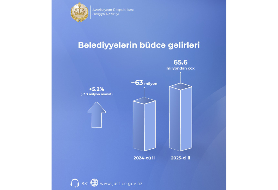 Bələdiyyələr yerli büdcə gəlirlərinin artırılması sahəsində müsbət nəticələr əldə edib