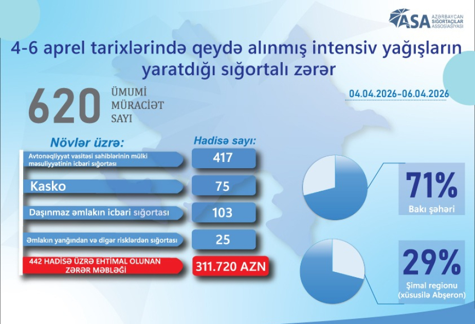 ASA: İntensiv yağışlar nəticəsində 600-dən çox sığortalı zərər görüb