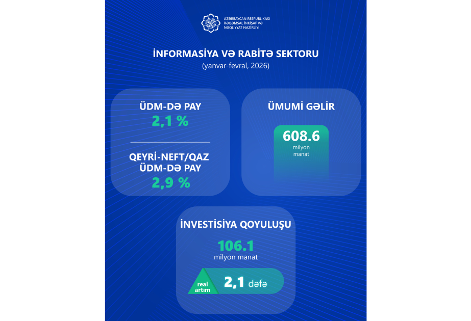La participación del sector de las TIC en la economía de Azerbaiyán sigue en aumento