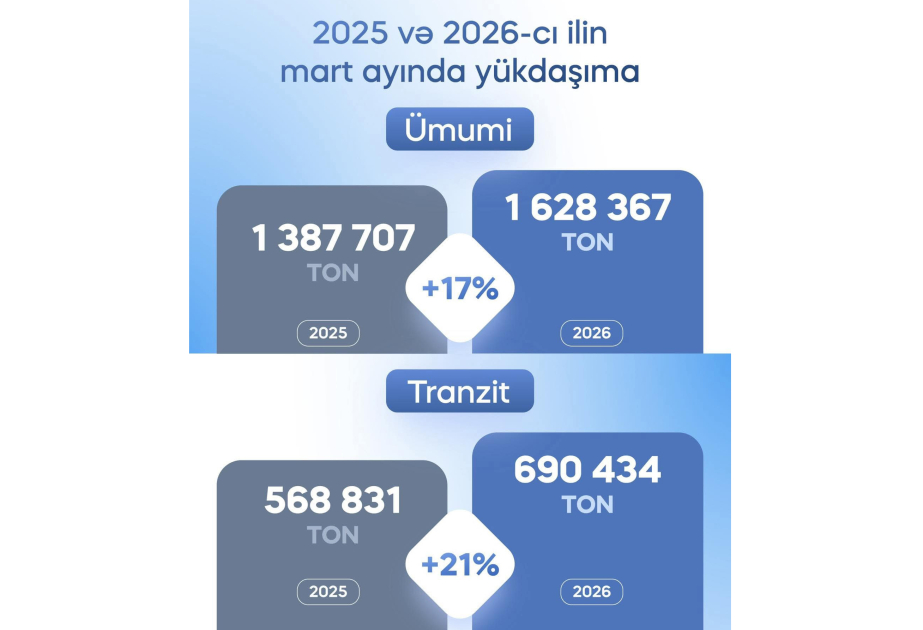 ADY-də mart ayında yükdaşımalar artıb