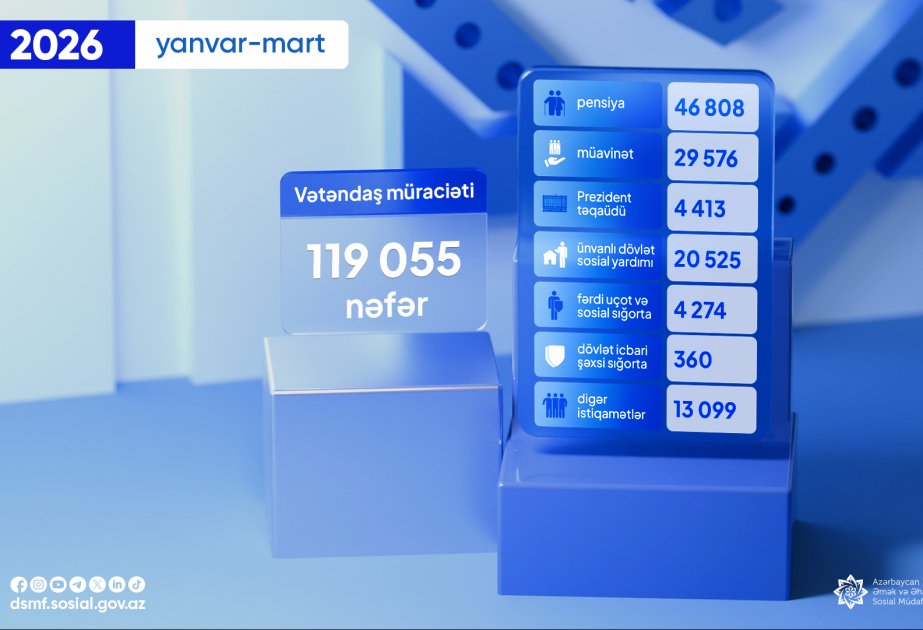 Bu ilin üç ayında DSMF-də 120 minə yaxın vətəndaş müraciəti qeydə alınıb