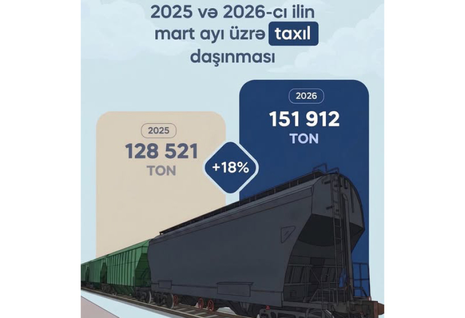 ADY tərəfindən mart ayında 152 min ton taxıl daşınıb