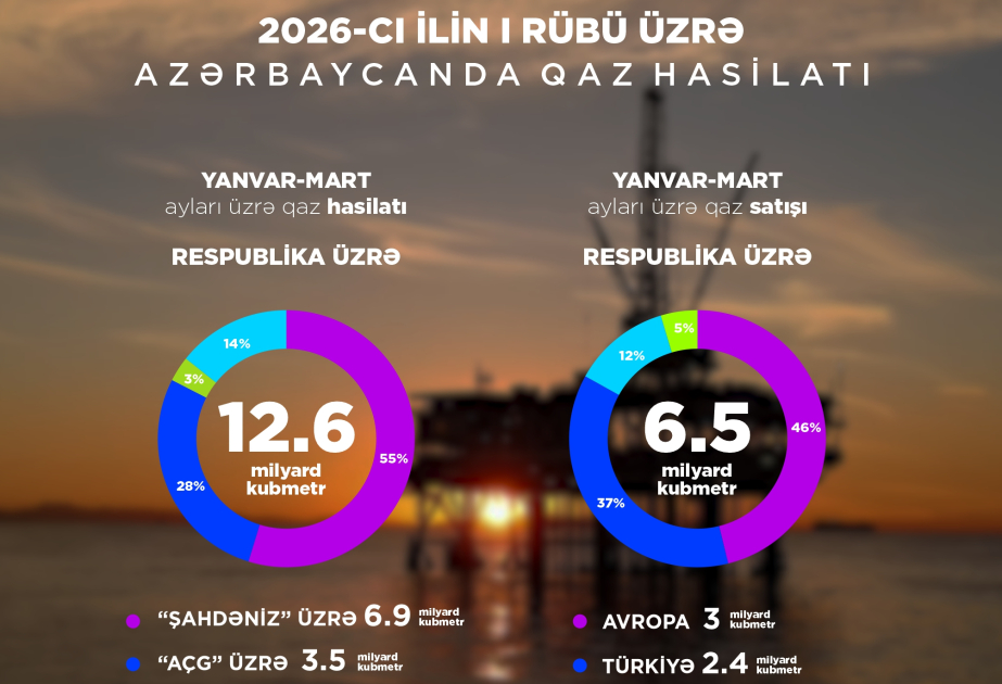 Bu ilin I rübündə ölkədə 6,6 milyon ton neft, 12,6 milyard kubmetr təbii qaz hasil edilib