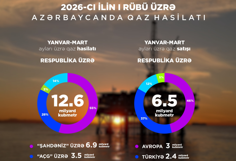 Azerbaiyán produjo 6,6 millones de toneladas de petróleo y 12,6 mil millones de metros cúbicos de gas natural en el primer trimestre