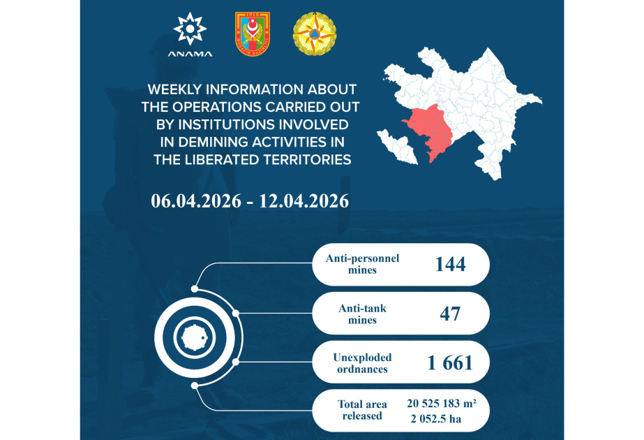 ANAMA: 191 mines and 1,661 UXOs neutralized over the past week
