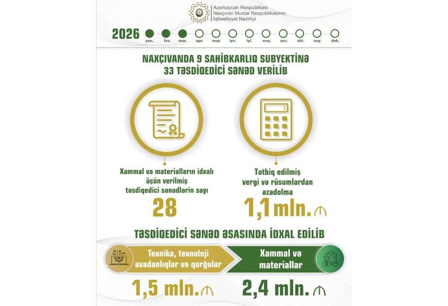 Naxçıvanda sahibkarlara 33 təsdiqedici sənəd verilib