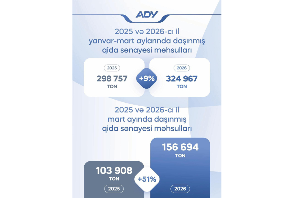 ADY mart ayında 157 min tona yaxın qida sənayesi məhsulları daşıyıb