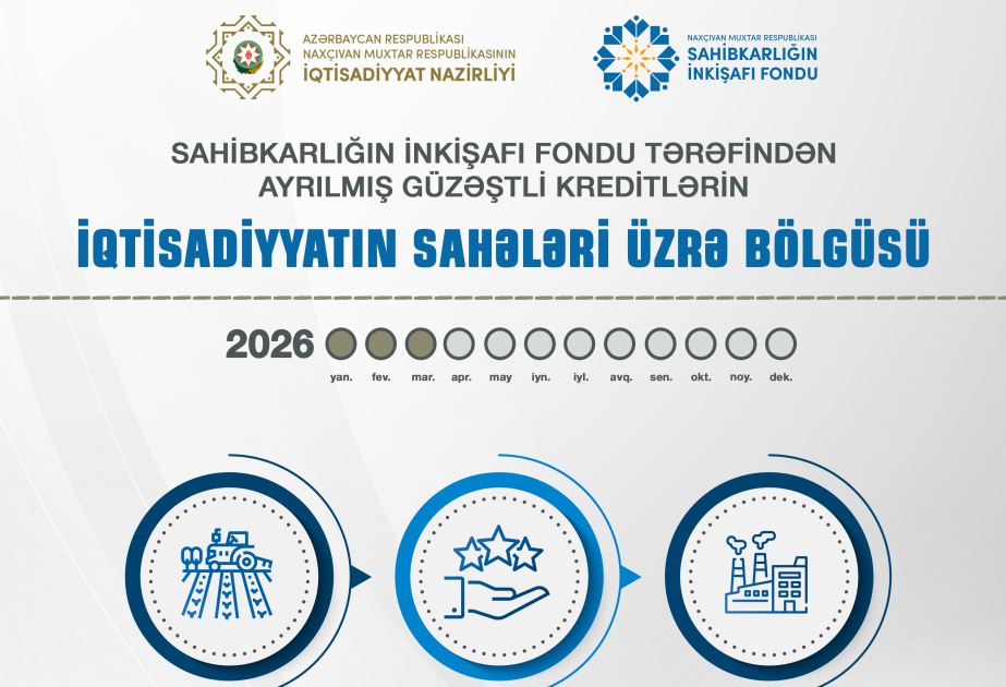 Naxçıvanda maliyyələşdirilmiş güzəştli kreditlər 20,9 faiz artıb