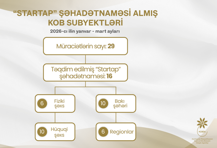 Birinci rübdə sahibkarlara 16 “Startap” şəhadətnaməsi verilib