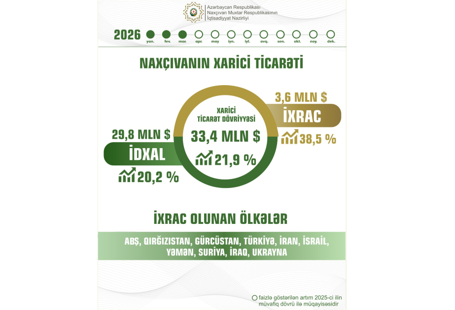 Naxçıvanda ixrac 38,5 faiz artıb