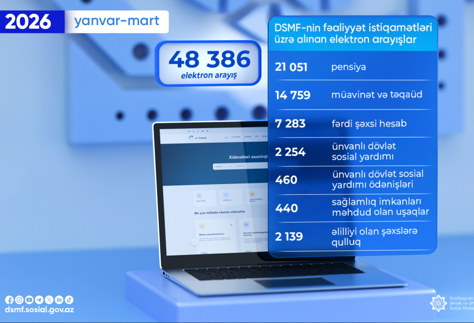 Bu ilin ilk 3 ayında DSMF-dən 48 mindən çox elektron arayış alınıb