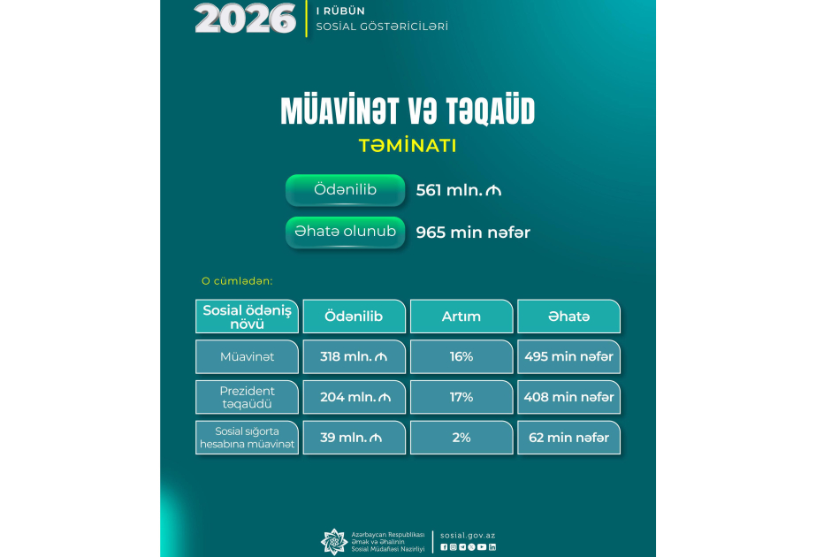 İlk rübdə DSMF 965 min şəxsə 561 milyon manat müavinət və təqaüd ödəyib