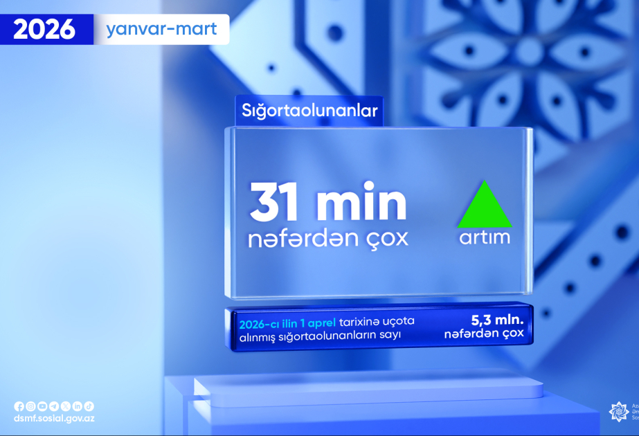 Sığortaolunanların sayı 31 min nəfərdən çox artıb