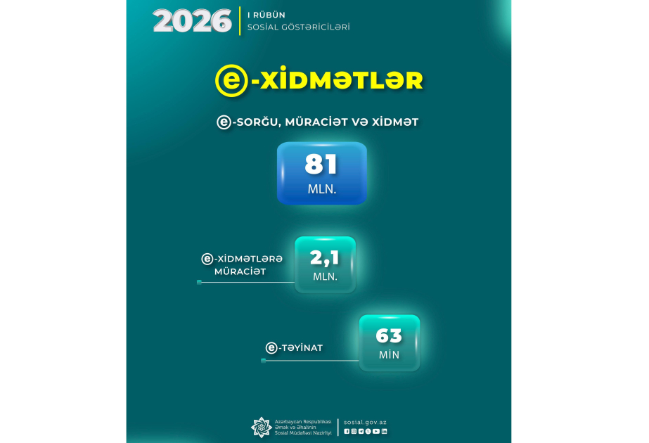 Nazirlik: İlk rübdə elektron xidmətlərə 2,1 milyon müraciət edilib