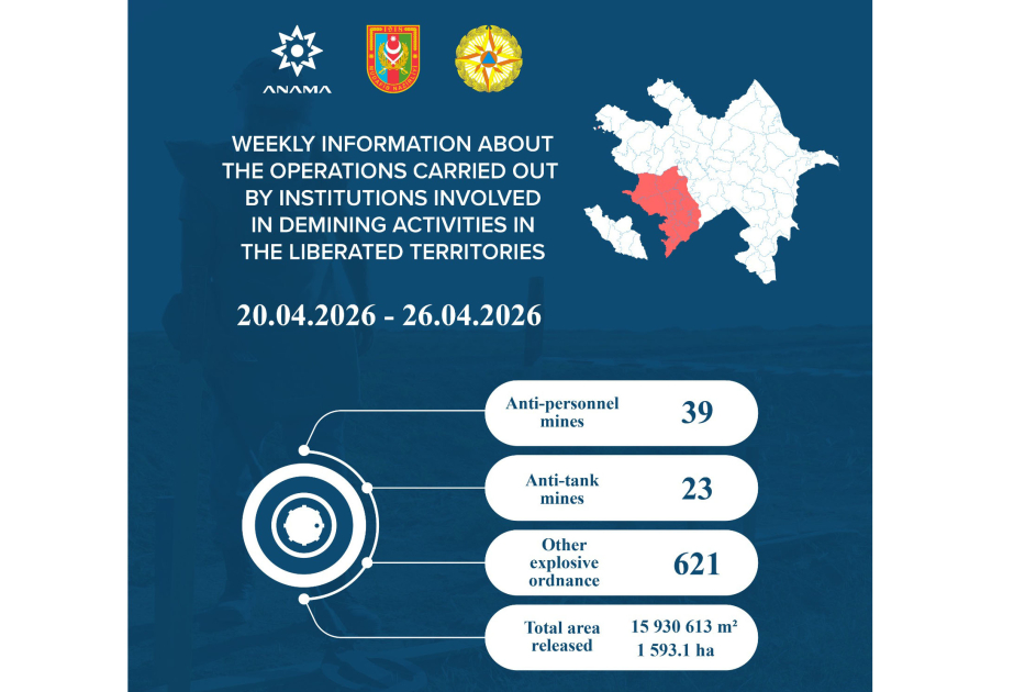 ANAMA: 62 mines and 621 UXOs neutralized over the past week
