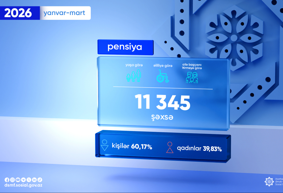 Yanvar-mart aylarında proaktiv qaydada pensiya təyinatı aparılanların sayı açıqlanıb
