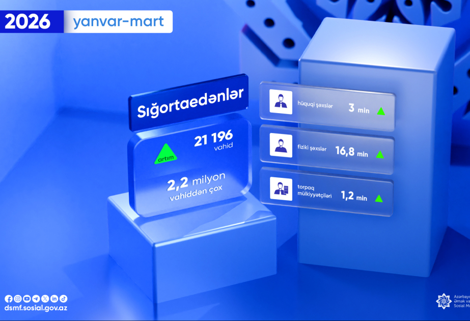 DSMF: Sığortaedənlərin sayı 2,2 milyon vahiddən çox olub